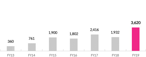 Net Income Graph