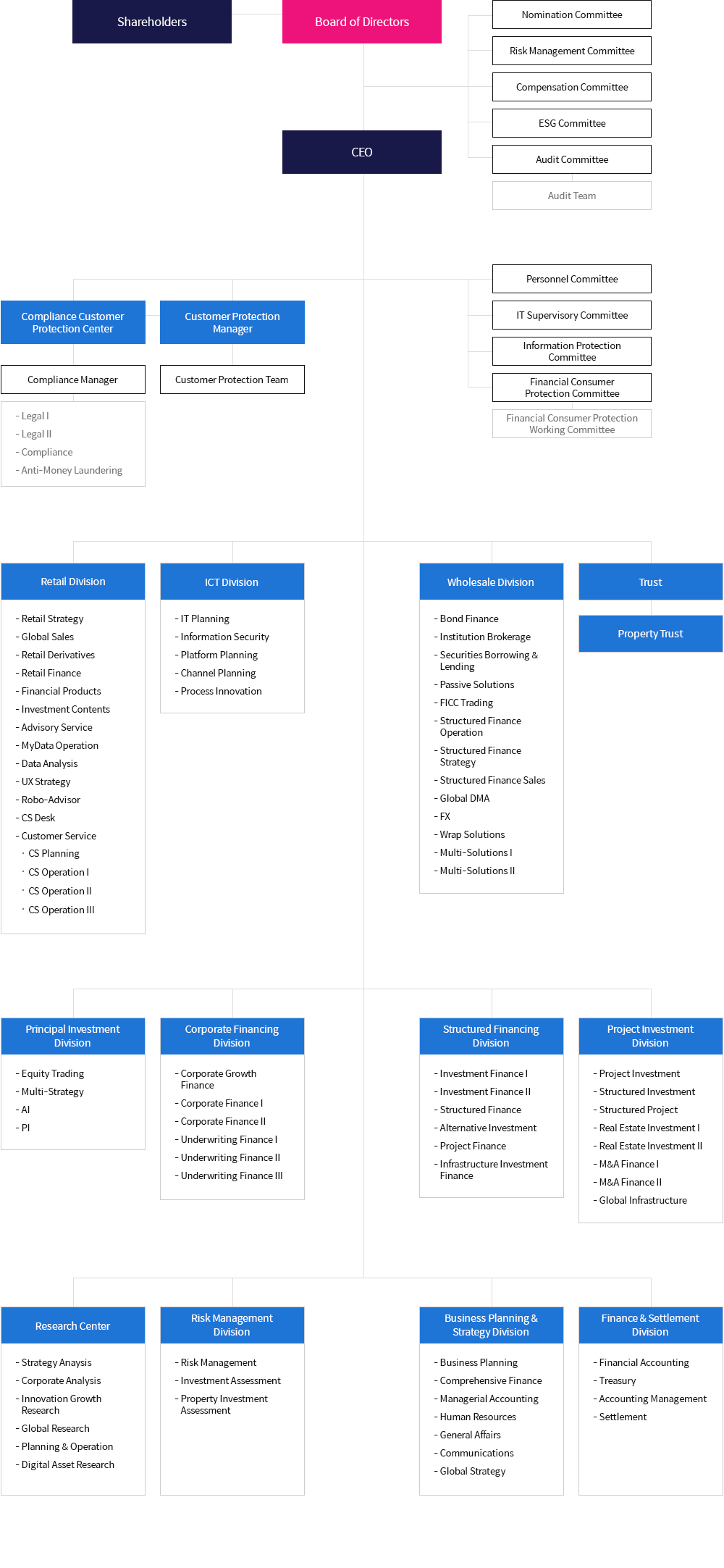 Profile/Shareholder Composition | Company Overview | About KIWOOM | KIWOOM