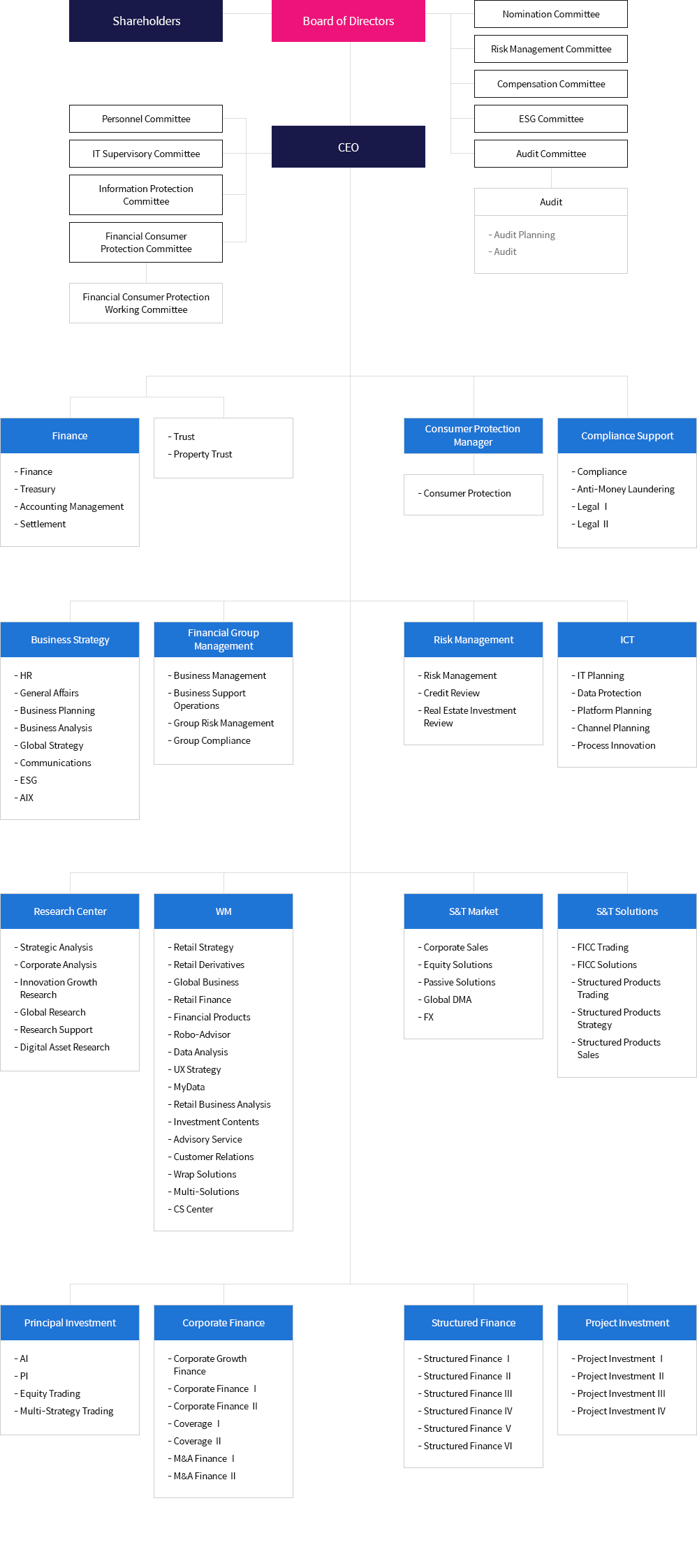 Profile/Shareholder Composition | Company Overview | About KIWOOM | KIWOOM