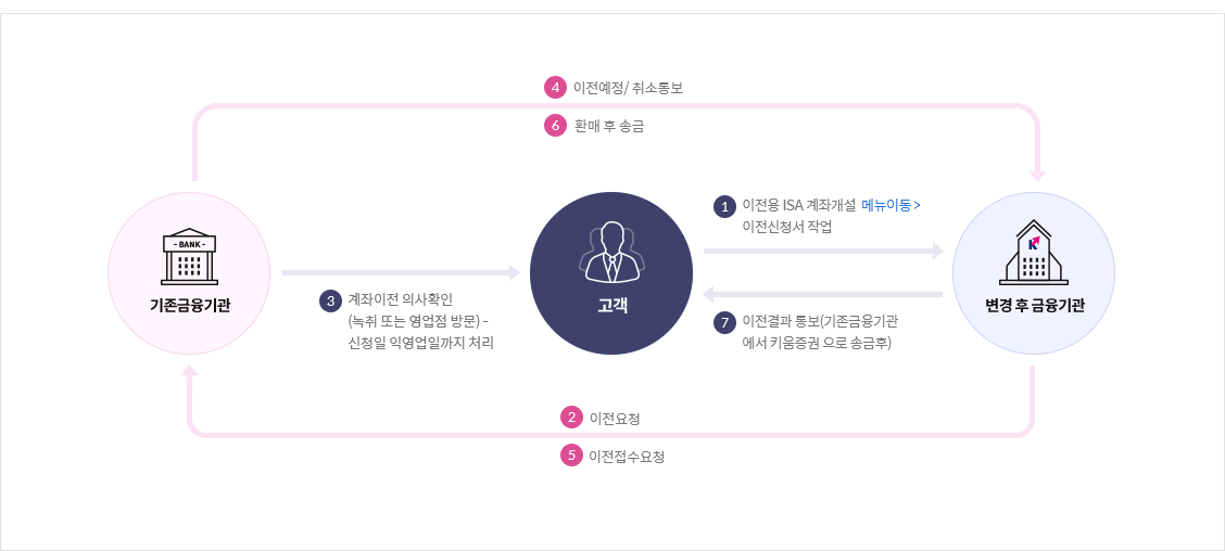 ISA 계좌이전 절차 설명